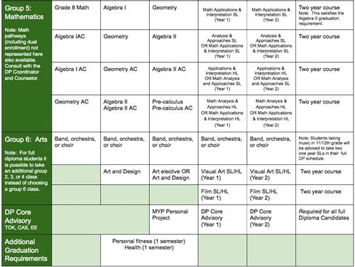 DP 4 Year Plan 
